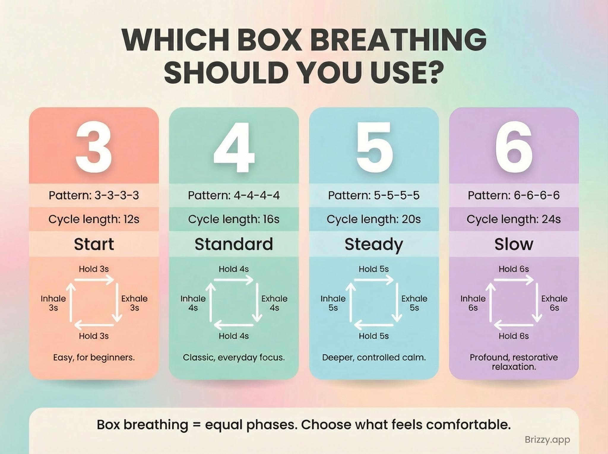 Cheat sheet comparing box breathing intervals: 3-3-3-3 (12s cycle), 4-4-4-4 (16s), 5-5-5-5 (20s), 6-6-6-6 (24s). Each shows a square for inhale-hold-exhale-hold.